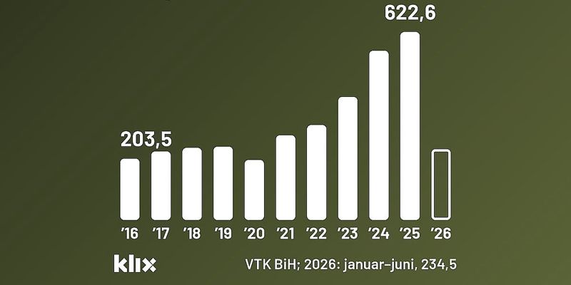Namjenska industrija Bosne i Hercegovine u desetogodišnjem periodu ostvarila izvoz od 3,3 milijarde KM
