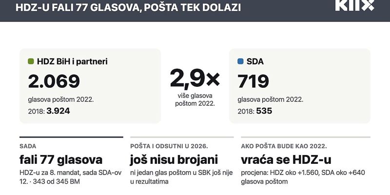 Promjene u Skupštini SBK: SDA preuzela mandat HDZ-u, ali glasanje putem pošte može donijeti preokret