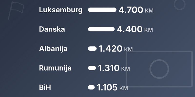 Vojničke plate u Evropi: Od 4.700 KM u Luksemburgu do 1.105 KM u Bosni i Hercegovini