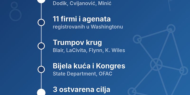 Mreža lobista Republike Srpske u Washingtonu: Milionski ugovori, politički savjetnici i uticaj na američku administraciju