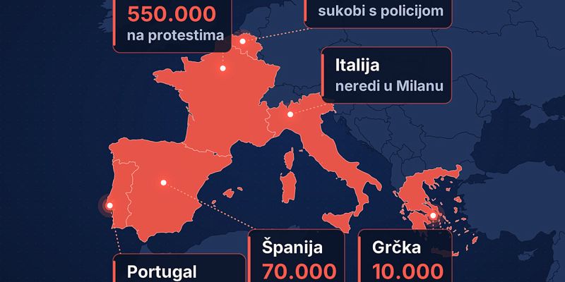 Rast troškova života pokrenuo masovne proteste i pad povjerenja potrošača širom Evrope