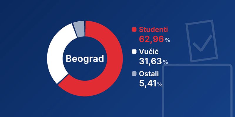 Uvjerljiva prednost Studentske liste u Beogradu: Razlika u odnosu na Vučićevu listu premašila 340 hiljada glasova