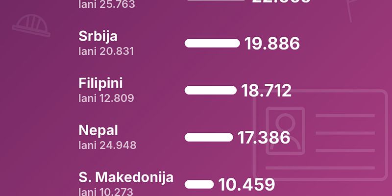 Radnici iz Bosne i Hercegovine i dalje vodeći po broju radnih dozvola u Hrvatskoj, uz ukupan pad zapošljavanja