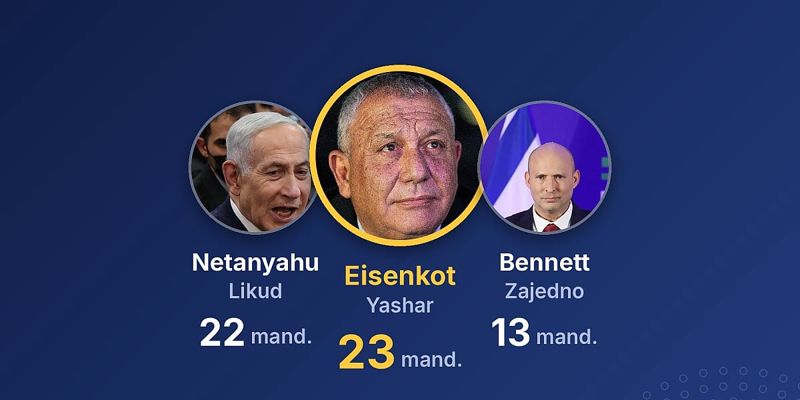 Predizborne ankete u Izraelu: Eisenkot vodi ispred Netanyahua, ali nijedan blok nema većinu