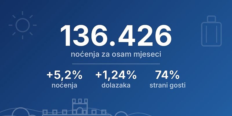 Turistički rast u Banjoj Luci: Povećan broj dolazaka i noćenja u prvih osam mjeseci