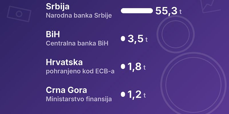 Poređenje zlatnih rezervi u regiji i Evropi: Od zaliha Srbije i BiH do vodećih evropskih sila
