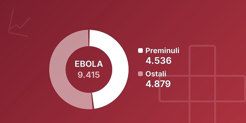 Ebola se proširila na osmu provinciju u DR Kongu: Zabilježeno preko 9.400 slučajeva zaraze