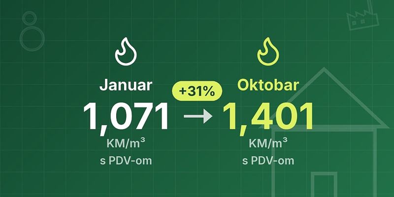 Vlada Federacije BiH odobrila novo poskupljenje plina od 12 posto, četvrto od početka godine