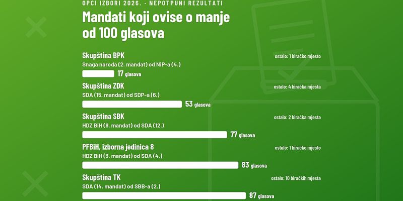 Neizvjesna borba za mandate u četiri kantona: Razlike manje od stotinu glasova