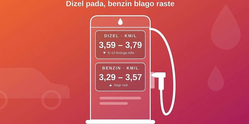 Promjene cijena goriva u Sarajevu: Dizel bilježi blagi pad, dok benzin neznatno poskupljuje
