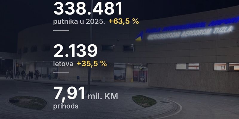 Značajan oporavak i rast poslovanja Međunarodnog aerodroma Tuzla: Povećan broj putnika uz pozitivne finansijske rezultate