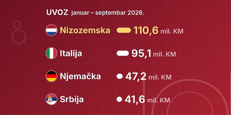BiH za devet mjeseci uvezla pola milijarde KM mesa i stoke, plasman govedine u Tursku u potpunosti obustavljen