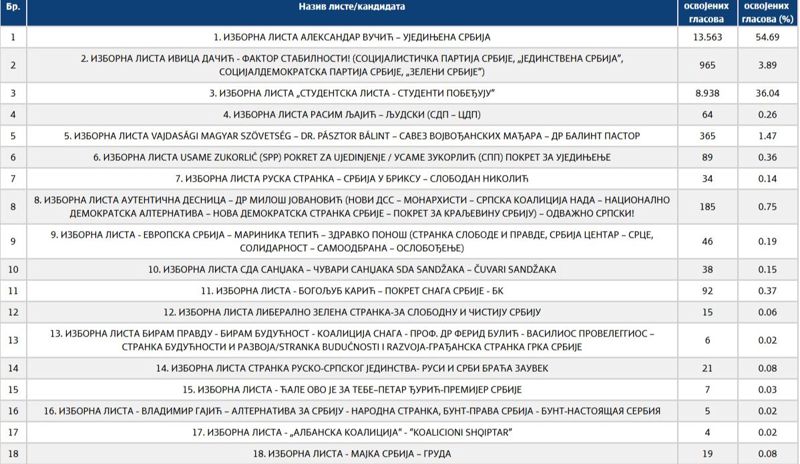 Objavljeni prvi podaci parlamentarnih izbora u Srbiji: Vodeća lista osvojila preko 54 posto