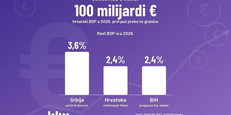 Ekonomski tokovi u regiji: Hrvatski BDP prelazi historijsku granicu, u Srbiji rast predvode usluge i izvoz, dok BiH bilježi umjeren tempo