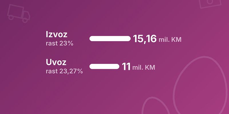 Rast izvoza jaja iz BiH premašio 15 miliona KM, proizvođači i dalje čekaju pristup tržištu EU za A klasu