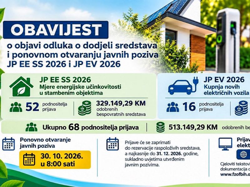 Fond za zaštitu okoliša FBiH odobrio preko pola miliona KM i najavio nastavak prijava