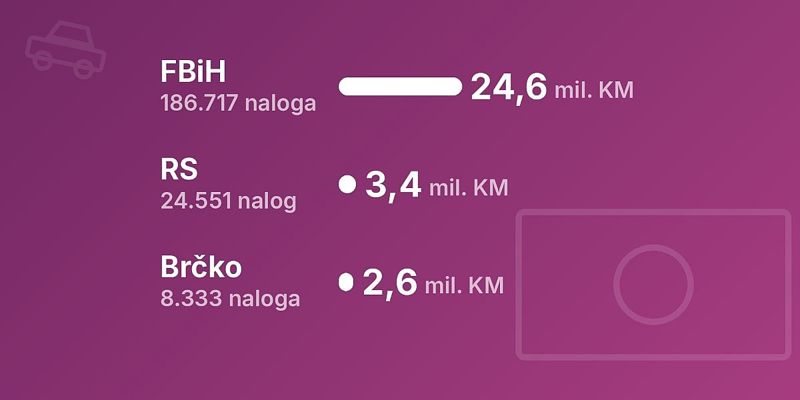 Građani u BiH duguju preko 30 miliona KM: Nerealizovano više od 219.000 prekršajnih naloga