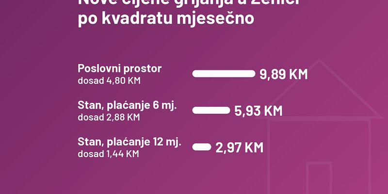 Drastično poskupljenje grijanja u Zenici: Cijene više i do 106 posto, čeka se potvrda Gradskog vijeća