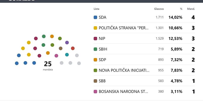 Analiza izbornih rezultata u BPK Goražde: 15 političkih subjekata, 17 starih i osam novih poslanika u Skupštini