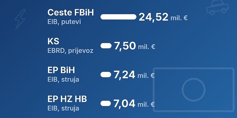 Vlada Federacije BiH prodaje nedospjela potraživanja od javnih preduzeća i Kantona Sarajevo u vrijednosti od oko 46,3 miliona eura