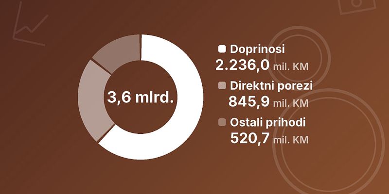 Poreska uprava RS-a zabilježila rast naplate: U tri kvartala prikupljeno 3,6 milijardi KM