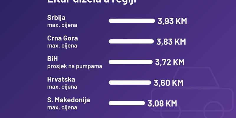 Cijene dizela u regionu: Bosna i Hercegovina jeftinija od Srbije i Crne Gore, Hrvatska i Sjeverna Makedonija povoljnije