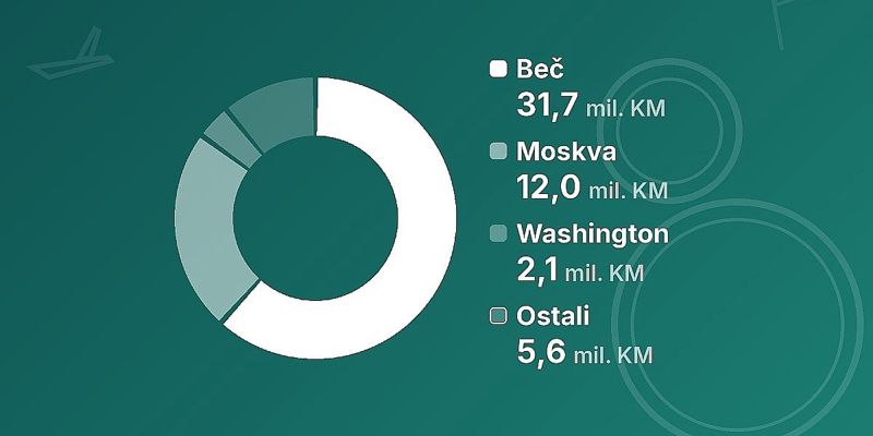 Značajno uvećana sredstva za predstavništva RS-a u inostranstvu: Pokušaj zaobilaženja naloga Ustavnog suda BiH