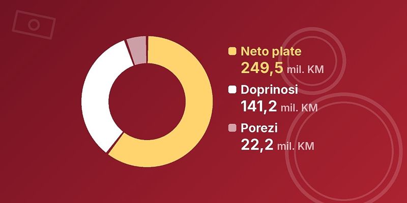 Za plate u institucijama BiH u prvoj polovini godine izdvojeno preko 415 miliona KM: Ministarstvo odbrane prednjači po broju radnika