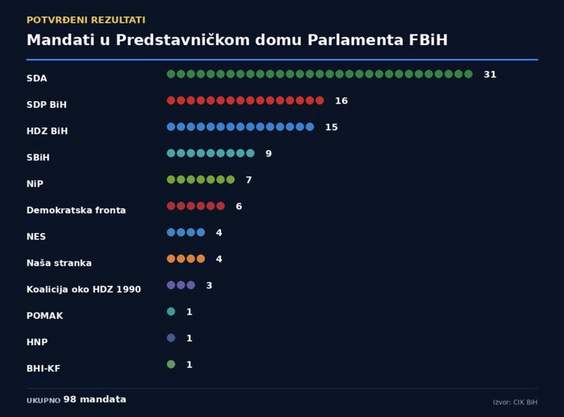Objavljena raspodjela mandata za Predstavnički dom Parlamenta Federacije BiH