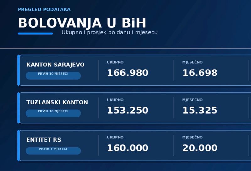 Zabrinjavajući statistički pokazatelji o učestalosti bolovanja širom Bosne i Hercegovine