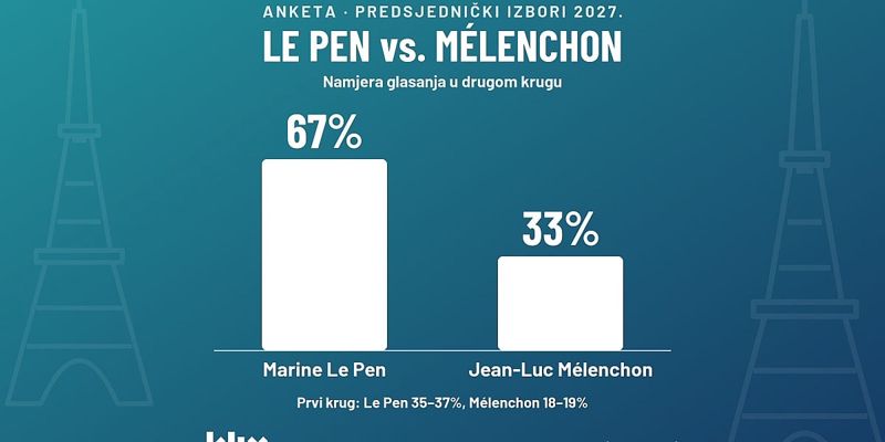 Istraživanja u Francuskoj: Marine Le Pen i Jean-Luc Mélenchon predvode predsjedničku trku uz uvjerljivu prednost desnice