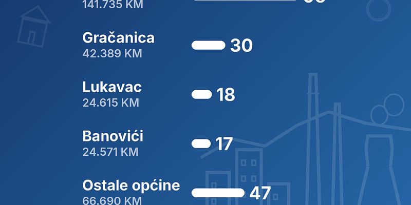 Objavljena korigovana lista za subvencioniranje stambenih kredita mladima u TK: Podršku dobilo 207 korisnika