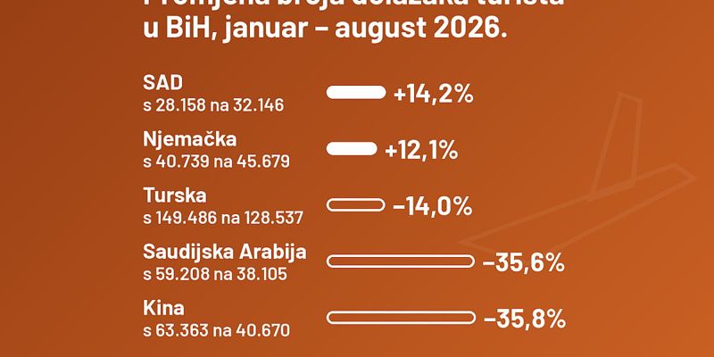 Manje stranih gostiju u Bosni i Hercegovini tokom prvih osam mjeseci: Primjetan zaokret u strukturi posjetilaca